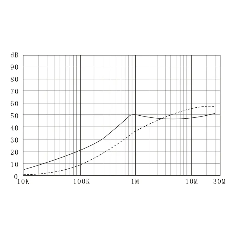DAI2 IEC EMI filter insertion loss curve