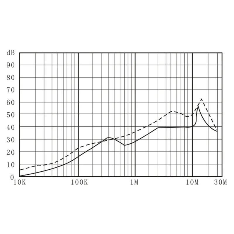 DAC3 three phase EMI filter insertion loss curve for conducted mode and differential mode