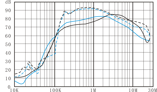 EMI/EMC of EV charging stations