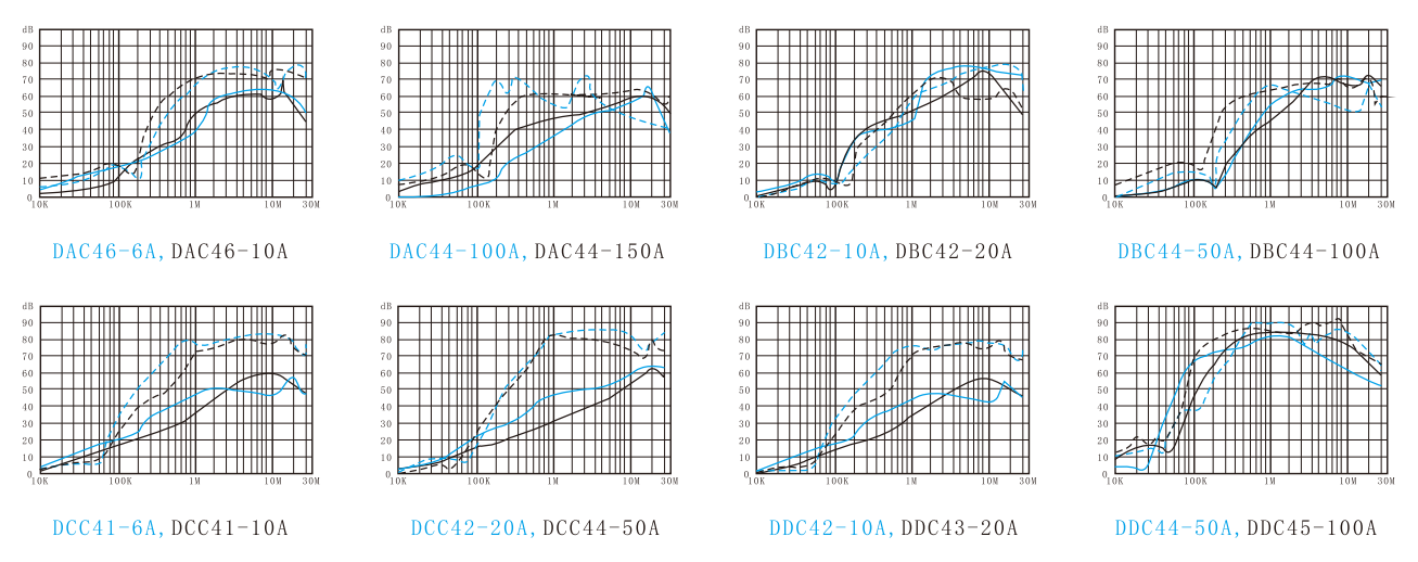 Three Phase Four Wire EMI Filter Insertion loss (——Common mode ------Differential mode)