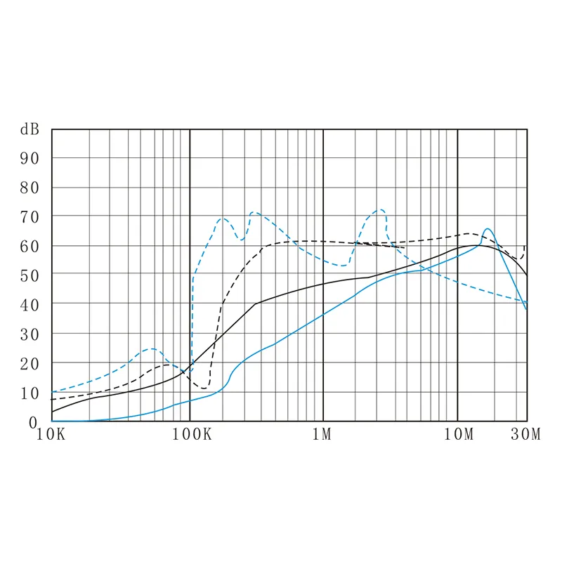 DAC44 3-phase 4-wire EMI filter insertion loss curve – common mode & differential mode suppression