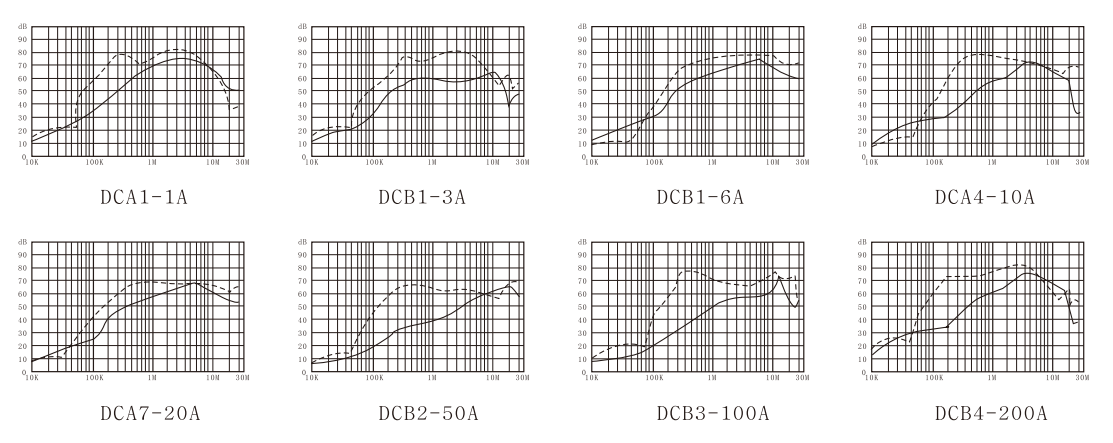 EMI filter with differential mode Insertion loss (——Common mode ------Differential mode)