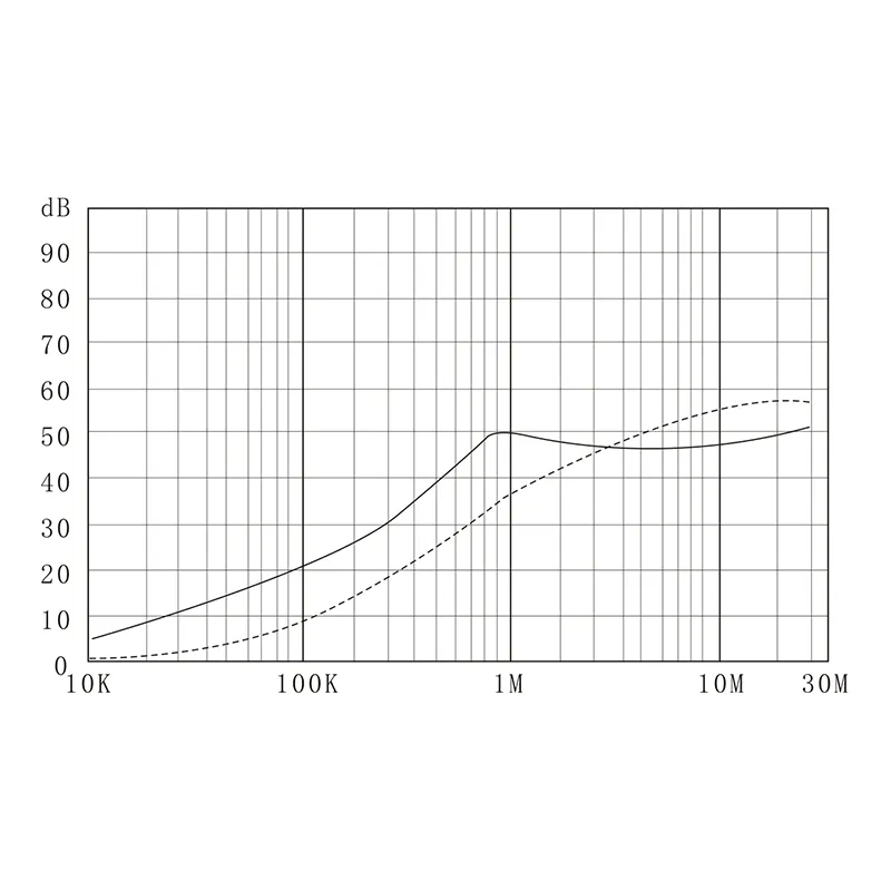 DAI1 IEC EMI filter insertion loss curve