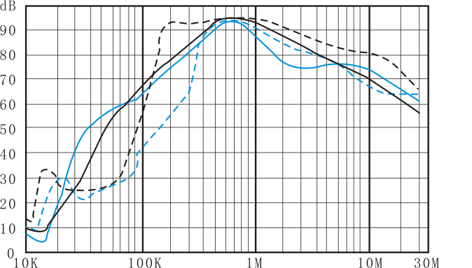 EMI/EMC of EV charging stations