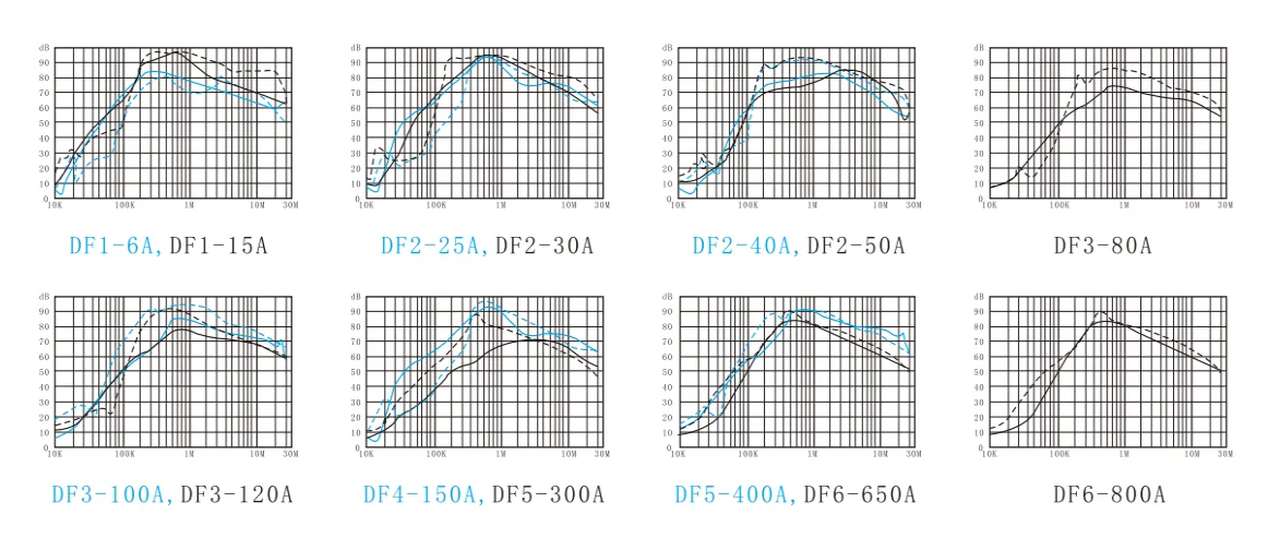 Output EMI Filter for VFD Insertion loss (——Common mode ------Differential mode）