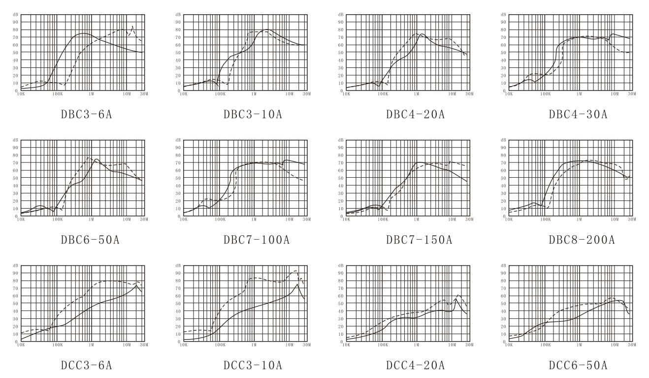 Bipolar Three Phase EMI Filter Insertion loss (——Common mode ------Differential mode)