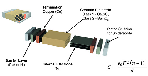 Class I ceramic technology for High power density applications