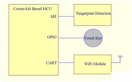 Fingerprint recognition scheme and design points based on single chip microcomputer system