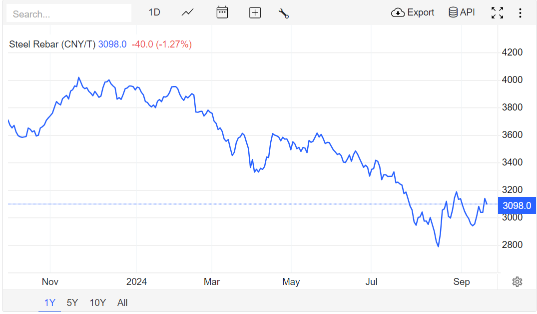 steel rebar price