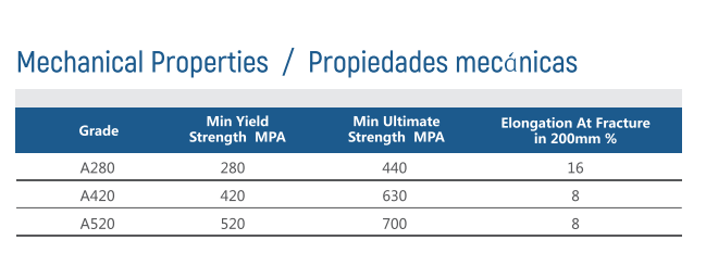 helical barra A280 A420 A520 data