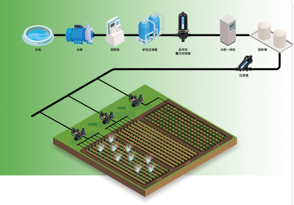 Precise supply and water-saving efficiency improvement