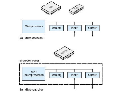 Working Principles Of Microprocessors And Microcontrollers