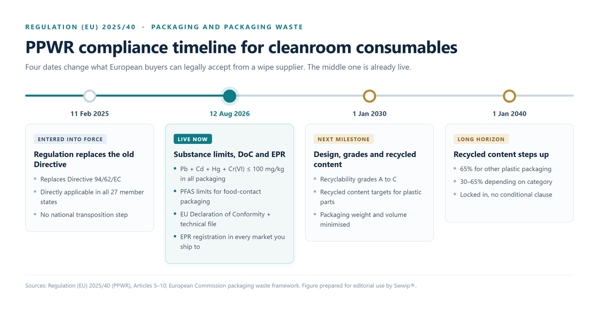 Timeline of PPWR milestones from February 2025 to January 2040 showing substance limits in 2026 and design requirements in 2030