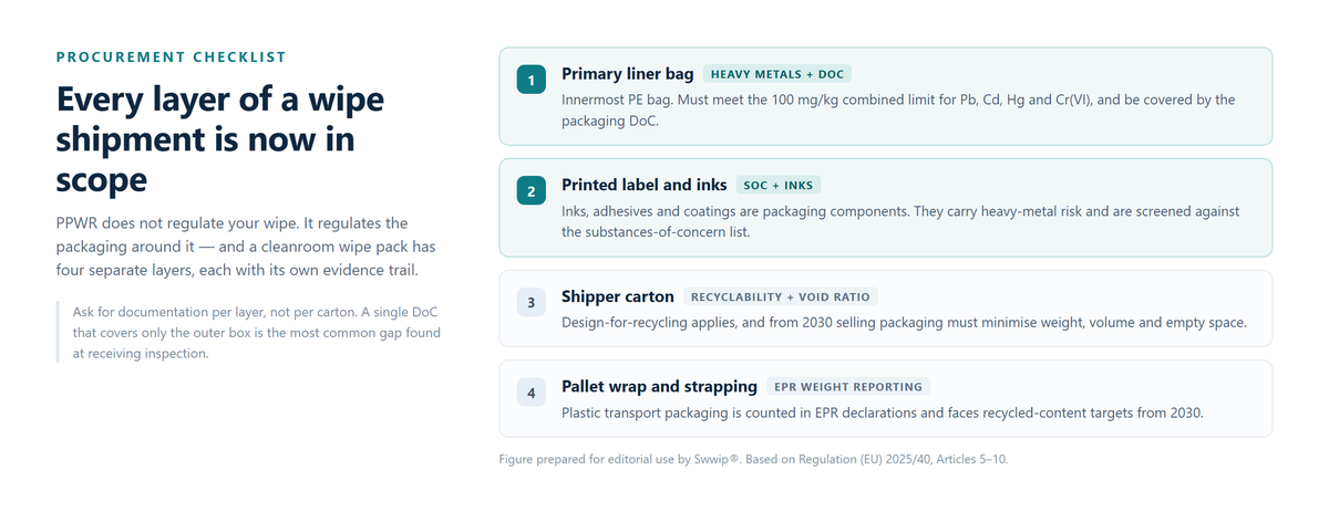 Diagram of four packaging layers in a wipe shipment with the PPWR requirement attached to each layer