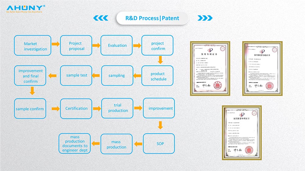 R&D and patents