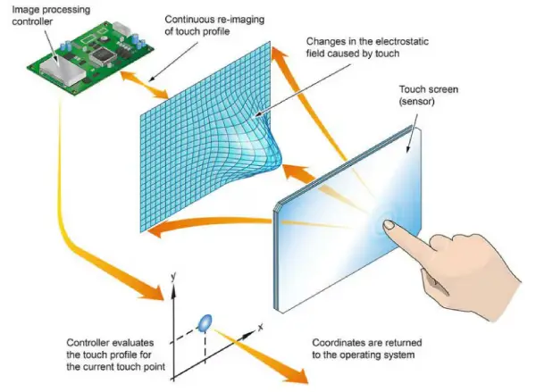 How the image processing controller evaluates touchpoints.