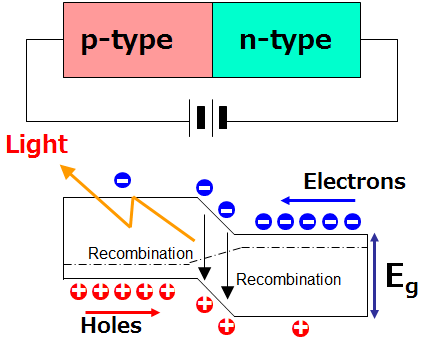 The Luminous Principle OF LED