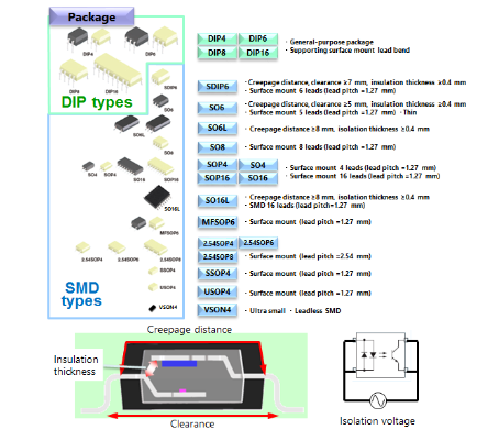 Type OF Optocoupler (package)