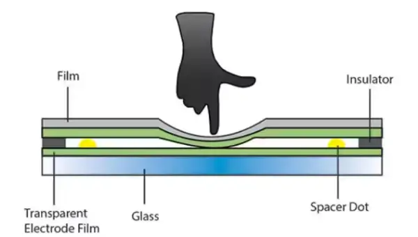 Resistive touchscreen and its layers