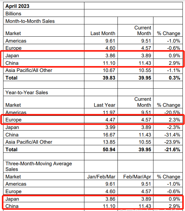 Semiconductor industry worldwide in April 2023 compared to March data