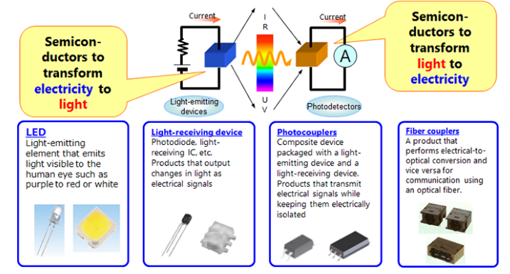 Optical Semiconductor Type