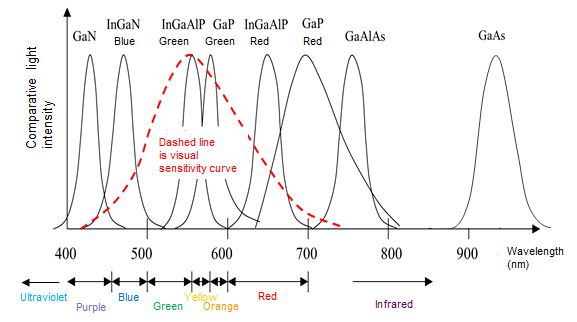 Wavelength Range OF LED