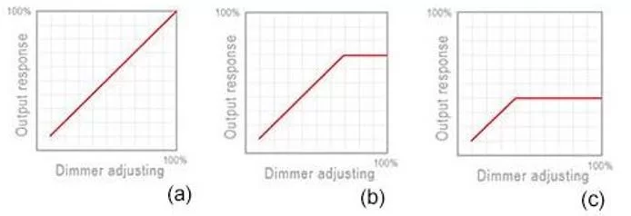 dimming graphs