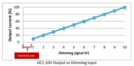 1-10V dimming signal