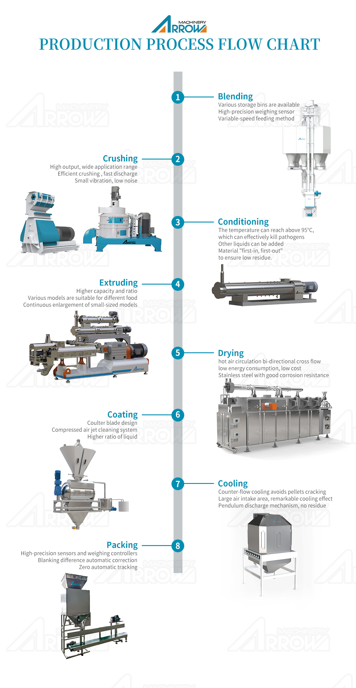 Mechanical flow of fish feed