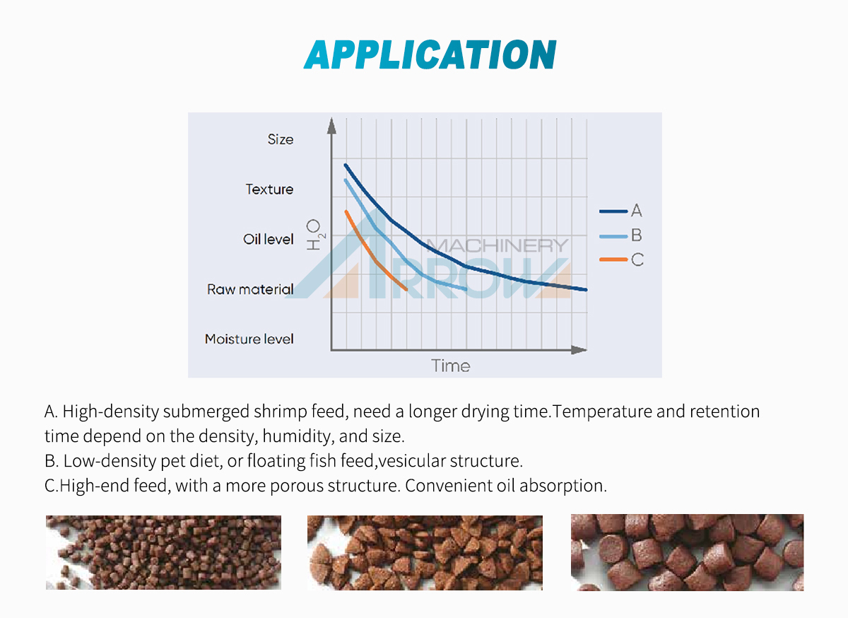 New Pet Feed Dryer 5ton dryer, Dryer, Pet Feed Dryer, Pellet Dryer, Animal Feed Dryer, Pet Meal Dryer, Fish Feed Dryer Machine, Pet Food Dryer, Aquatic Feed Dryer,