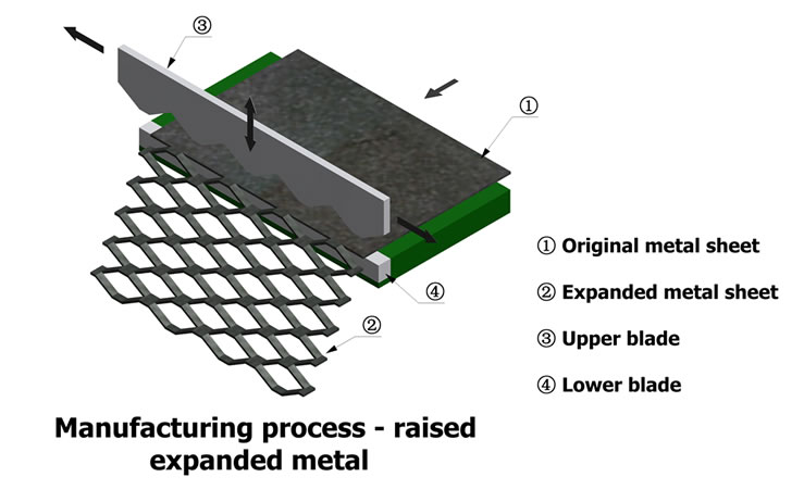 expanded metal manufacturing process