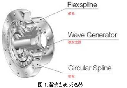 Working principle of harmonic gear reducer
