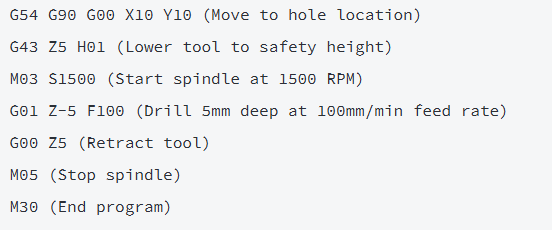 What is CNC Programming