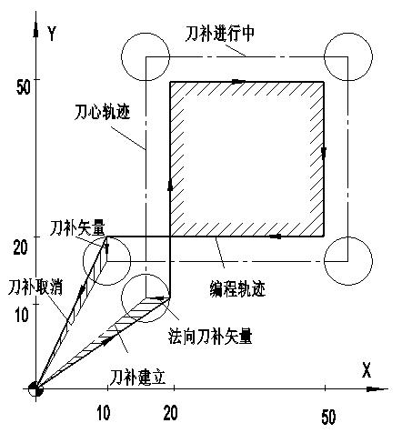 Five Points to Pay Attention to for Tool Radius Compensation in Precision Part Processing