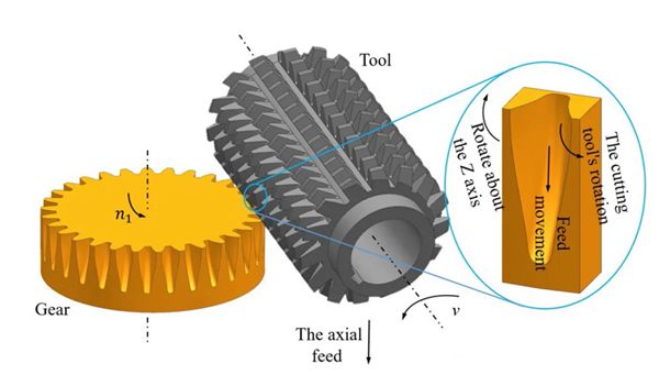 gear hobbing