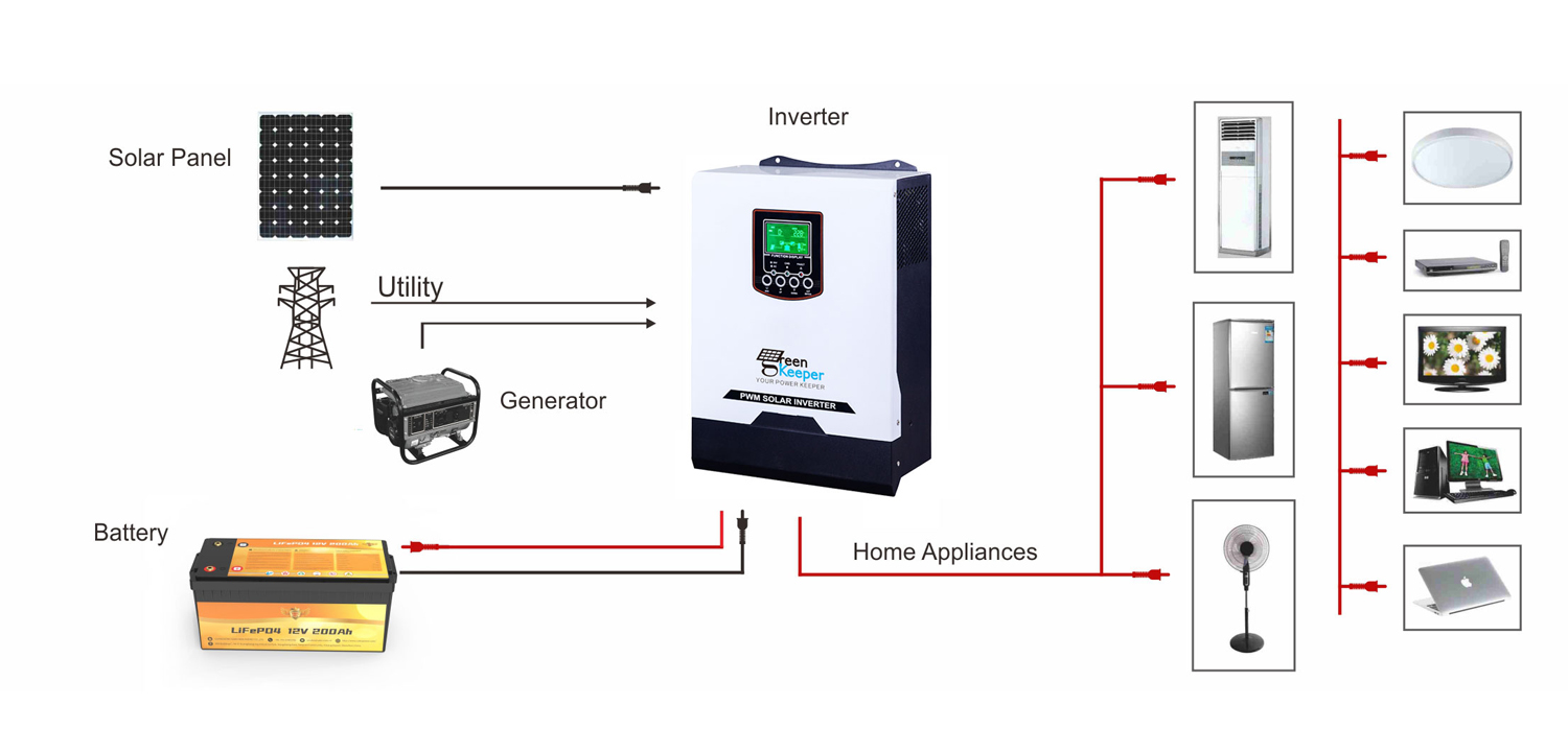 power inverter with charger is a versatile type of inverter that allows for both charging and discharging of batteries.