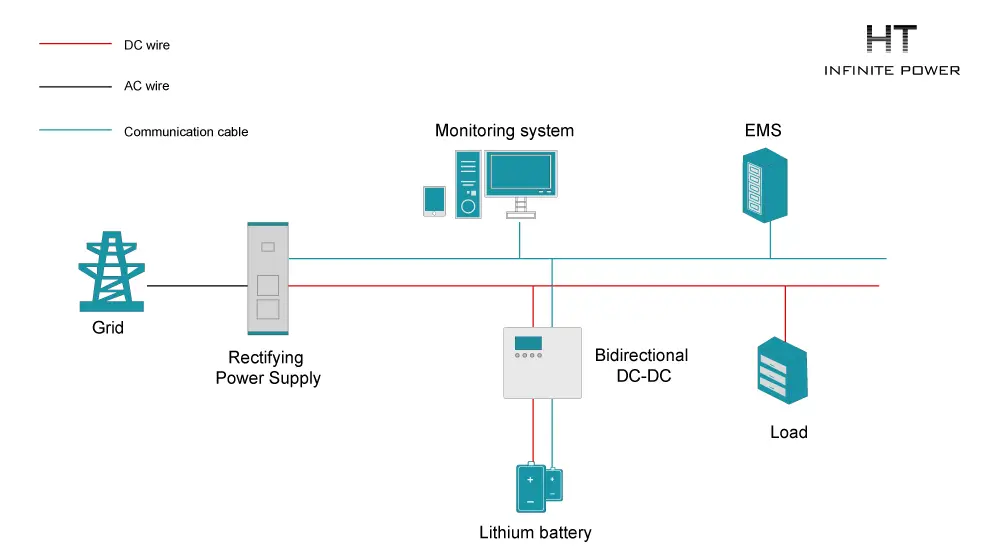 Energy storage solutions for 5G communication base stations