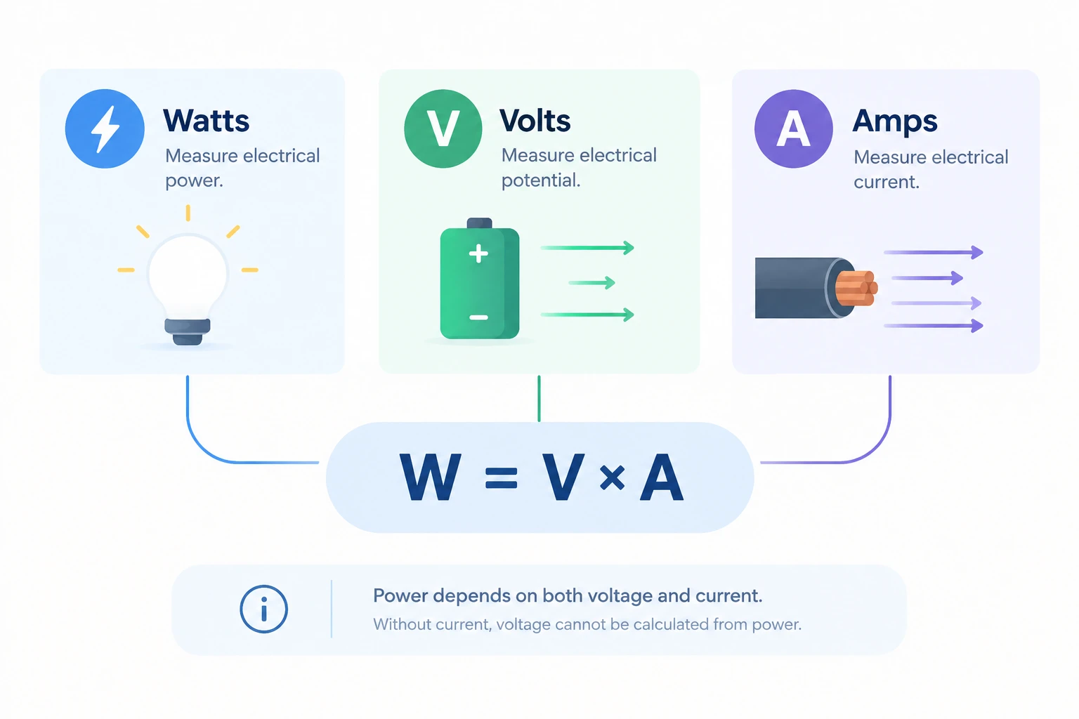 Understanding Watts, Volts and Amps