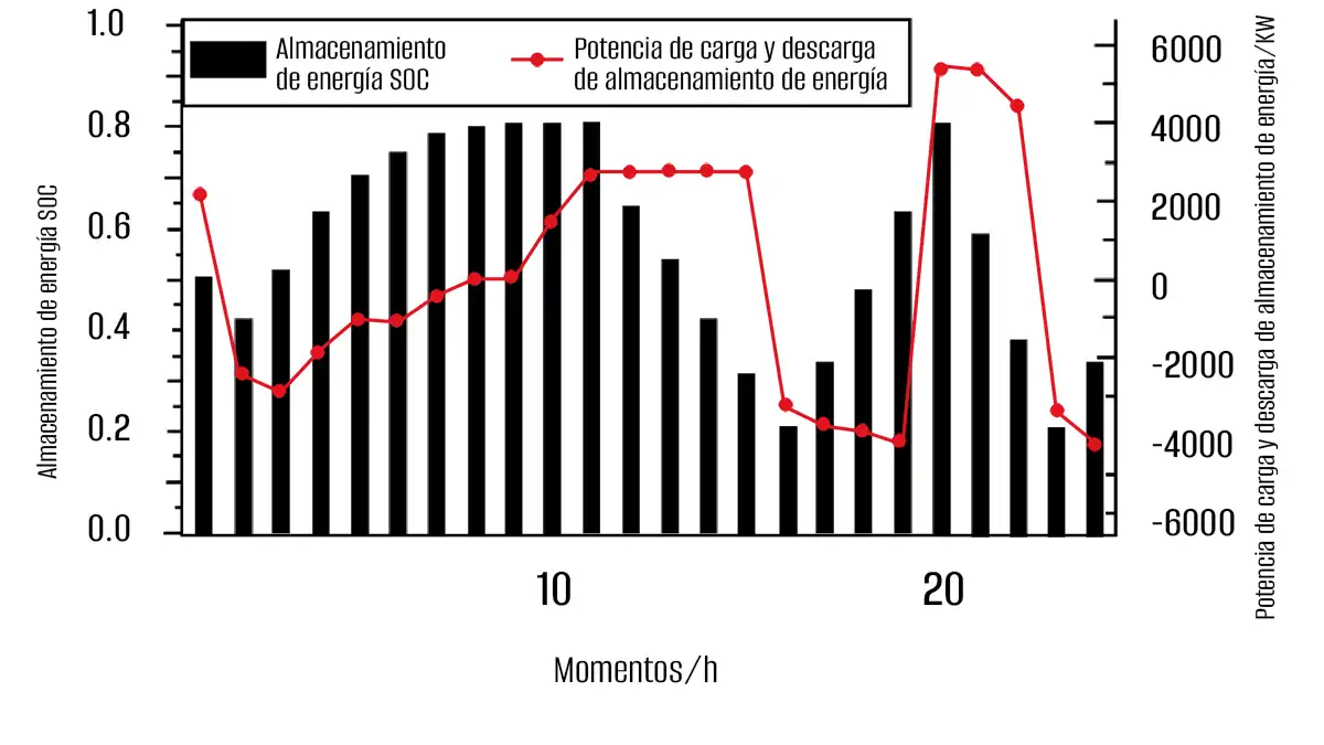 Tabla de estado de carga de la batería de almacenamiento de energía