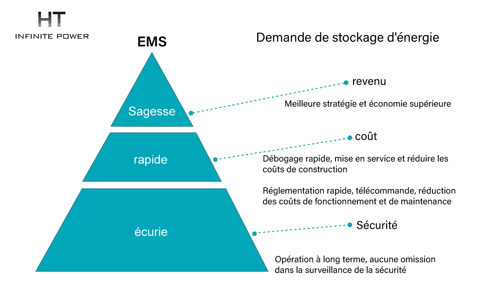 Modèle de pyramide d'évaluation du système de gestion de l'énergie