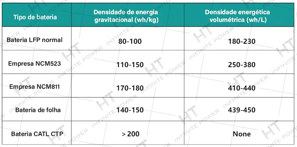 As baterias de lâmina têm alta densidade de energia