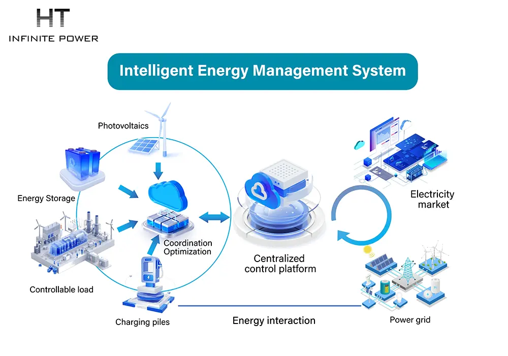 Despacho Inteligente de Energia