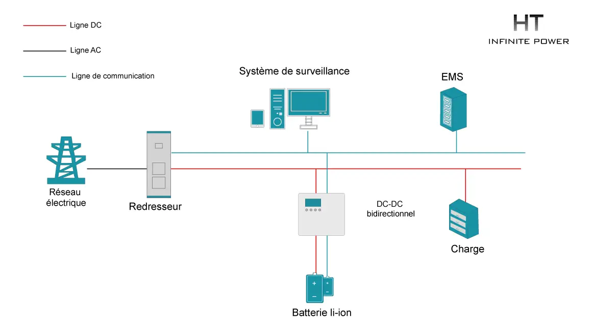 Solutions de stockage d'énergie pour les stations de base de communication 5G
