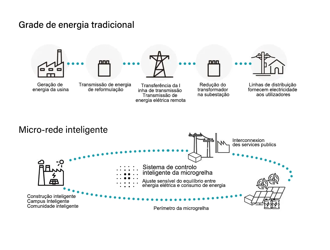 Diferença entre microrede e rede elétrica principal