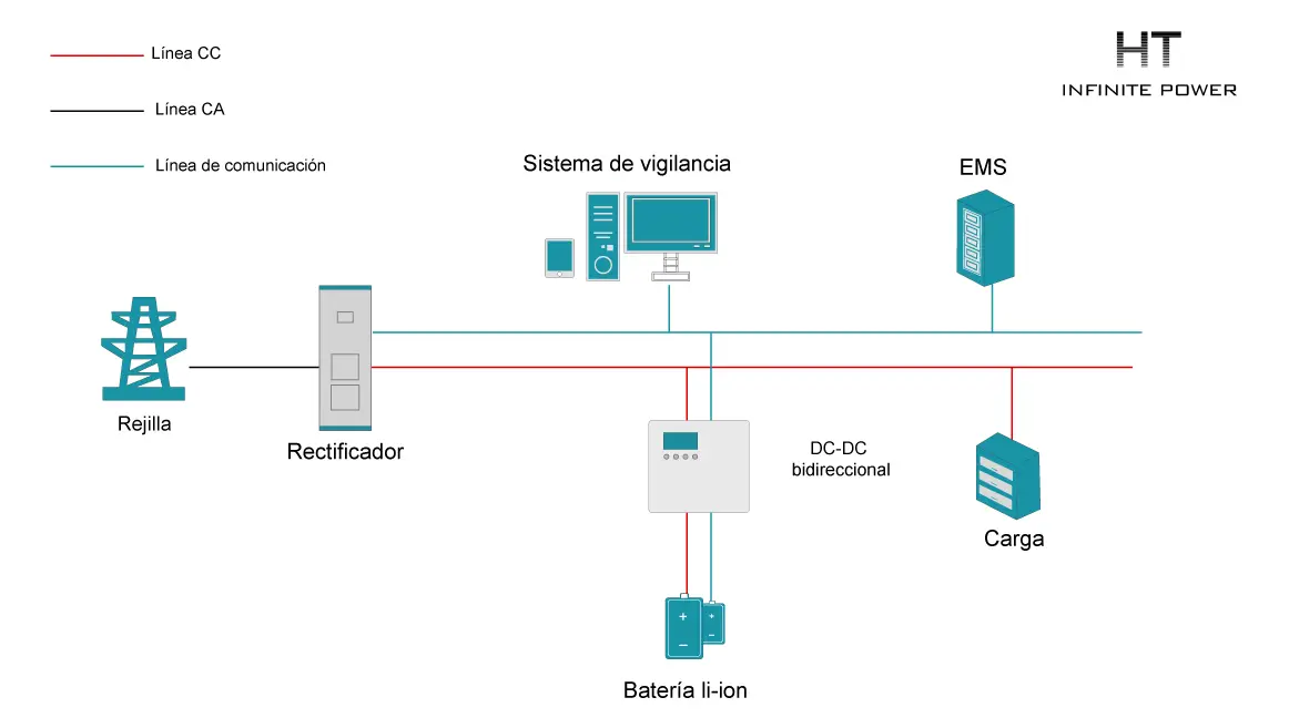 Soluciones de almacenamiento de energía para estaciones base de comunicación 5G