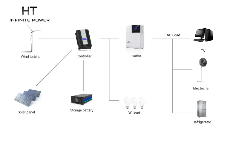 Wind solar hybrid system diagram