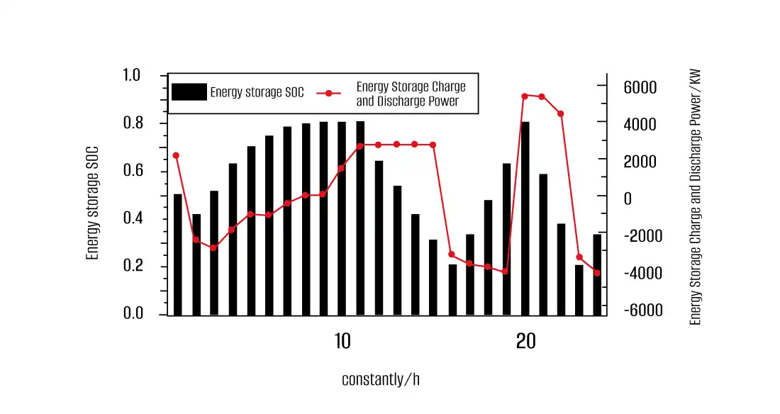 Energy storage battery charging status table
