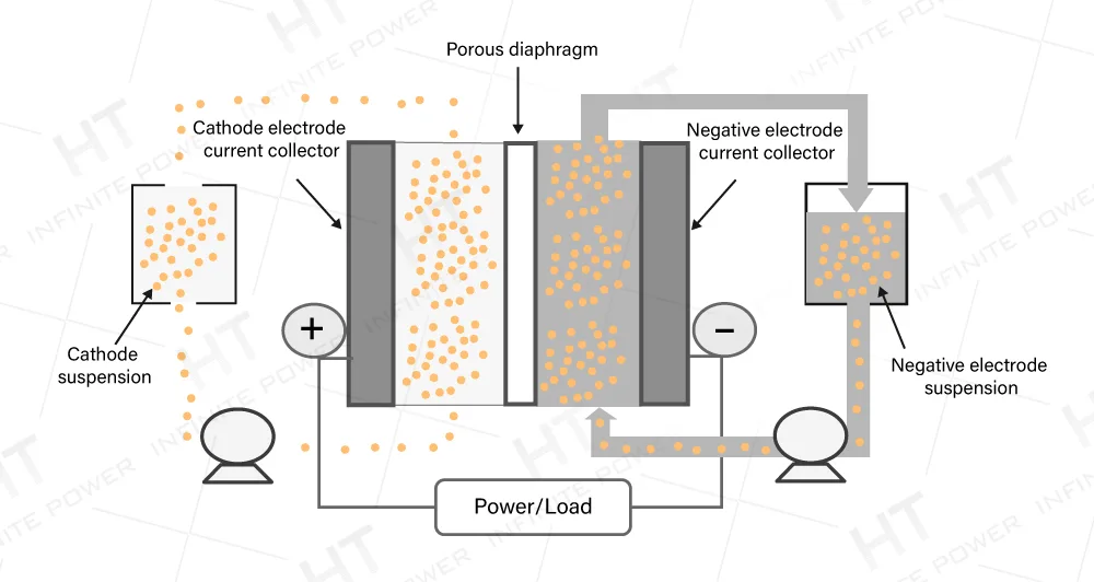 Working principle of lithium-ion flow battery