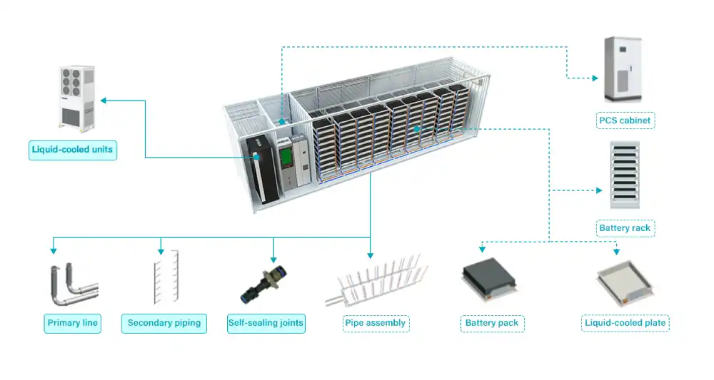 Internal structure of liquid cooled storage container