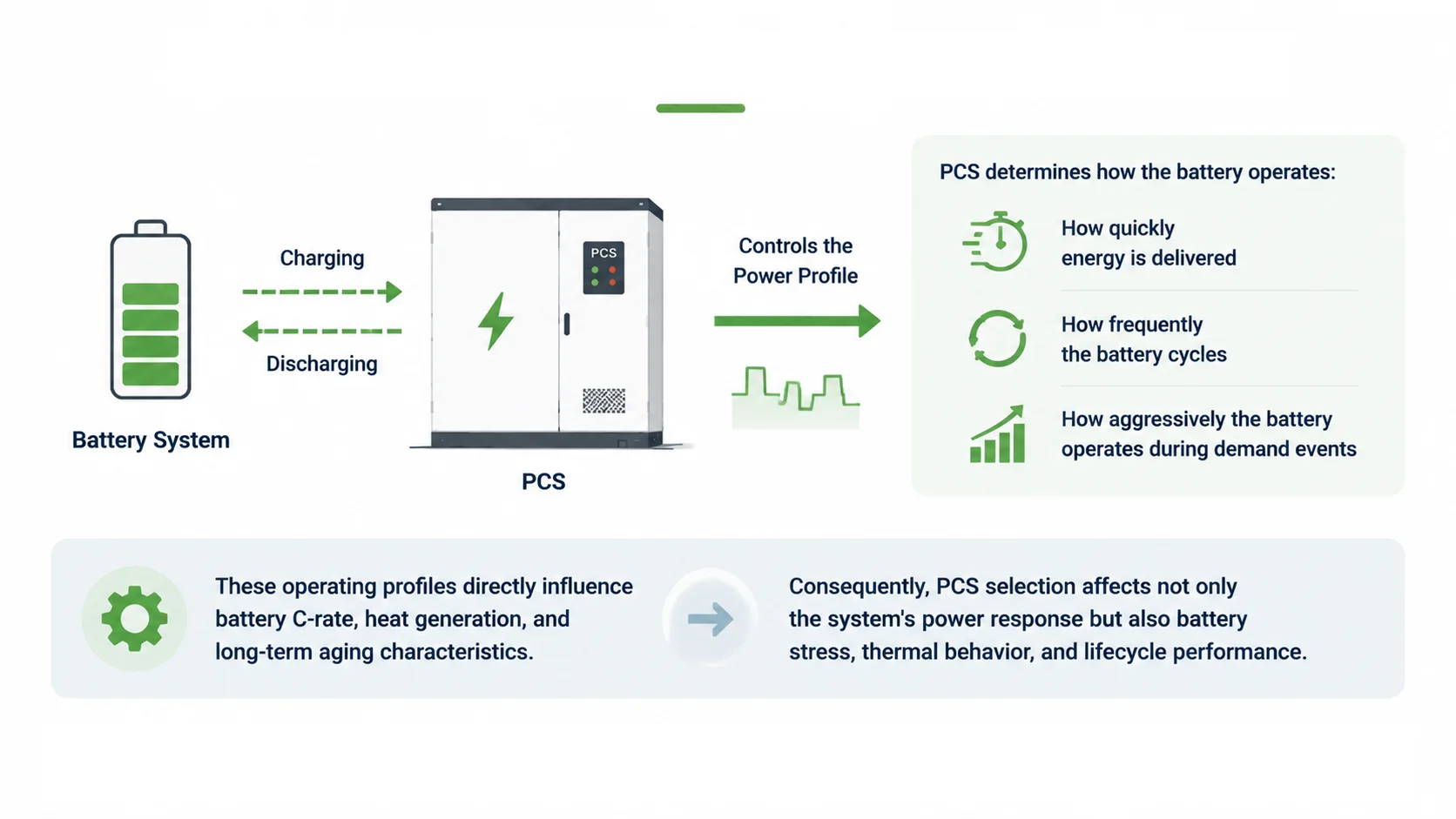 Factors Affecting Battery Performance and System Lifetime When Selecting a PCS
